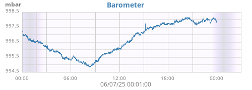 daybarometer