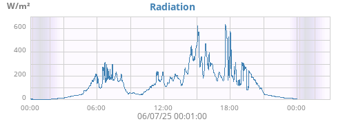 dayradiation