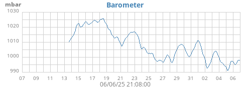 monthbarometer