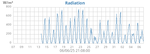 monthradiation