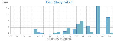 monthrain