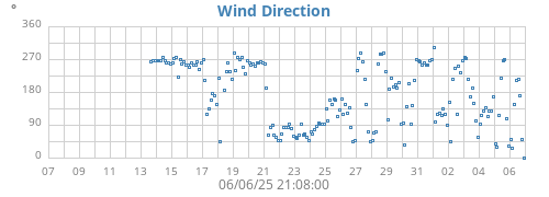 monthwinddir