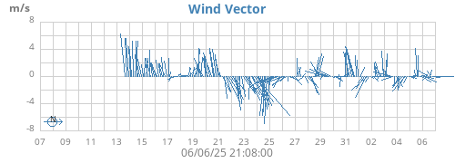 monthwindvec