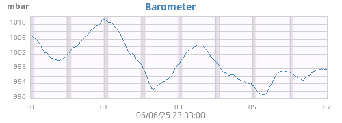 weekbarometer