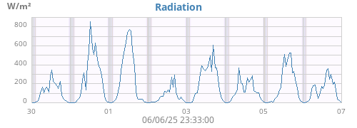 weekradiation