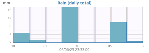 weekrain