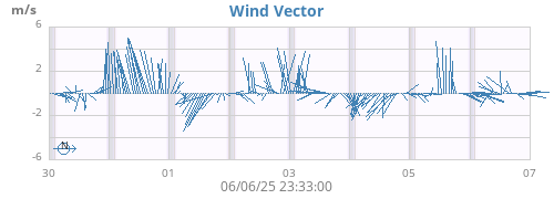 weekwindvec