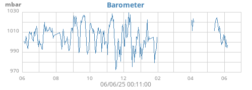 yearbarometer