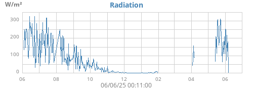 yearradiation