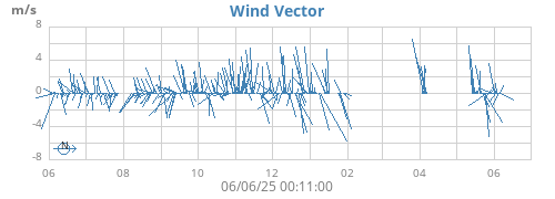 yearwindvec