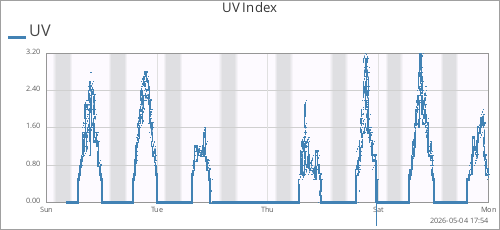 weekuv